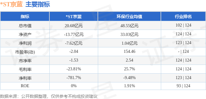 异动快报：*ST京蓝（000711）11月6日9点32分触及涨停板