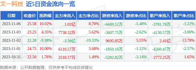 异动快报：文一科技（600520）11月7日9点44分触及涨停板