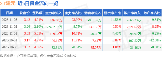 异动快报：建元信托（600816）11月7日9点35分触及涨停板