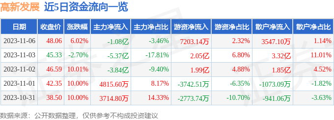异动快报：高新发展（000628）11月7日10点23分触及涨停板