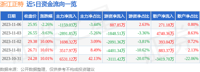 异动快报：浙江正特（001238）11月7日9点46分触及涨停板