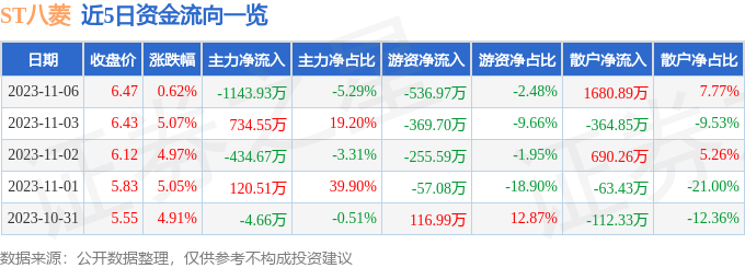 异动快报：ST八菱（002592）11月7日9点38分触及涨停板