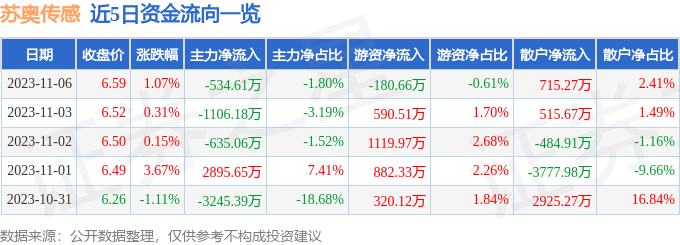 异动快报：苏奥传感（300507）11月7日10点32分触及涨停板