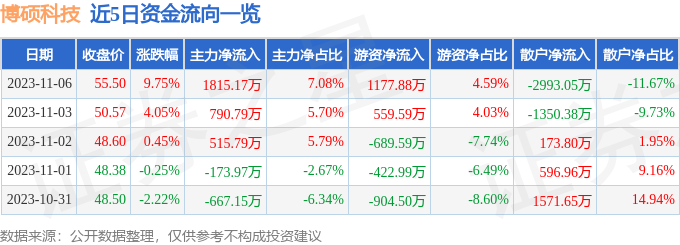 异动快报：博硕科技（300951）11月7日9点39分触及涨停板