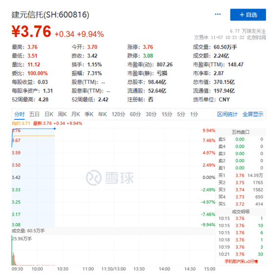 建元信托摘帽，首日复牌涨停！天龙股份10连板！花旗最新发声！
