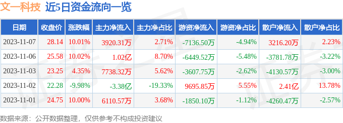 异动快报：文一科技（600520）11月8日13点8分触及涨停板