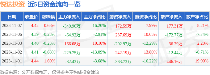 异动快报：悦达投资（600805）11月8日10点13分触及涨停板