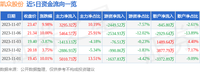 异动快报：凯众股份（603037）11月8日13点25分触及涨停板