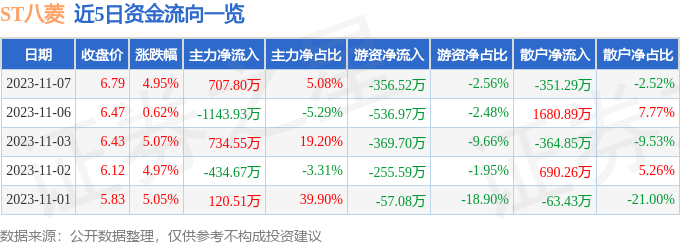 异动快报：ST八菱（002592）11月8日14点23分触及跌停板