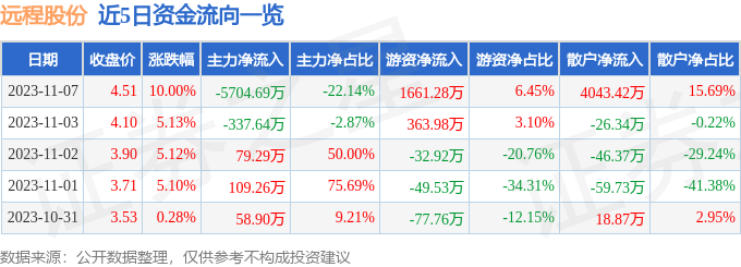 异动快报：远程股份（002692）11月8日9点33分触及涨停板