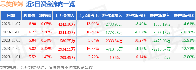 异动快报：思美传媒（002712）11月8日13点18分触及涨停板