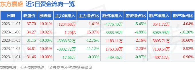 异动快报：东方嘉盛（002889）11月8日14点4分触及跌停板