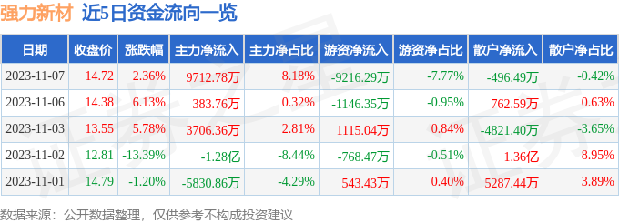 异动快报：强力新材（300429）11月8日14点43分触及涨停板