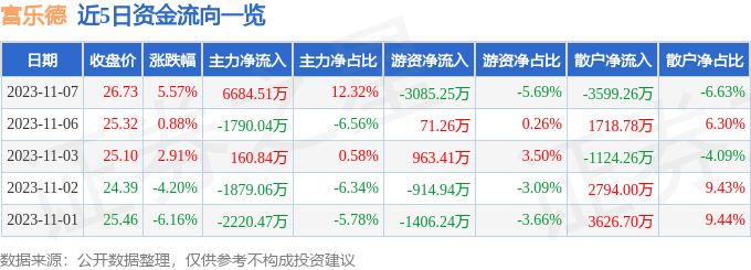 异动快报：富乐德（301297）11月8日9点36分触及涨停板