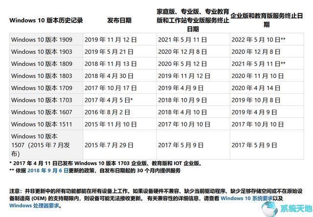win10各版本服务到期时间(win10版本终止服务什么意思)