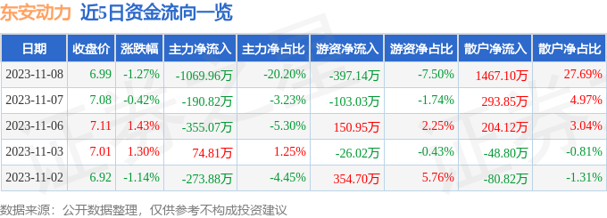 异动快报：东安动力（600178）11月9日10点4分触及涨停板