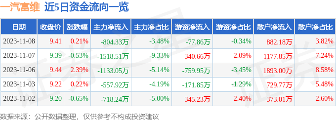 异动快报：一汽富维（600742）11月9日10点27分触及涨停板