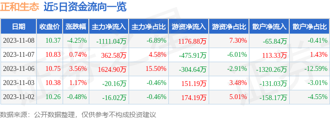 异动快报：正和生态（605069）11月9日9点35分触及涨停板