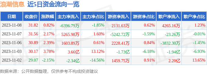 异动快报：浪潮信息（000977）11月9日14点49分触及涨停板