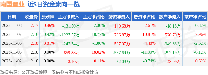 异动快报：南国置业（002305）11月9日9点53分触及涨停板