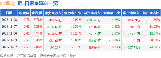 异动快报：ST鼎龙（002502）11月9日13点1分触及跌停板