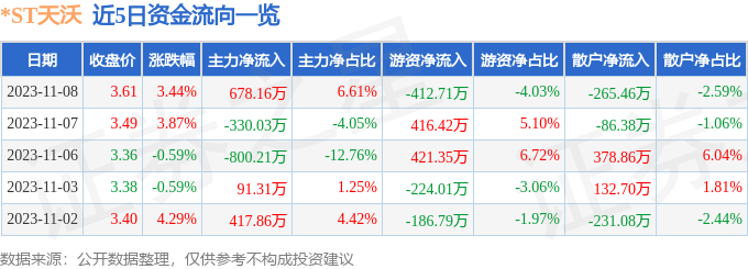 异动快报：*ST天沃（002564）11月9日9点32分触及涨停板