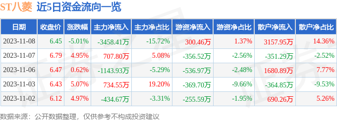 异动快报：ST八菱（002592）11月9日9点44分触及跌停板