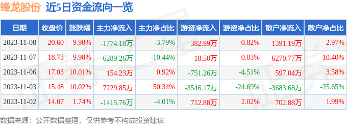 异动快报：锋龙股份（002931）11月9日9点40分触及跌停板