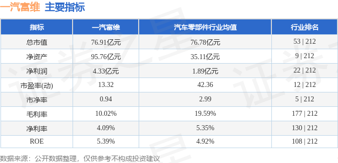 异动快报：一汽富维（600742）11月9日10点27分触及涨停板