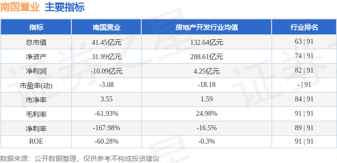 异动快报：南国置业（002305）11月9日9点53分触及涨停板