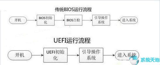 bios怎么设置启动项为u盘(bios启动改为uefi启动)