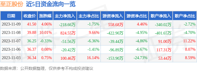 异动快报：至正股份（603991）11月10日10点44分触及涨停板