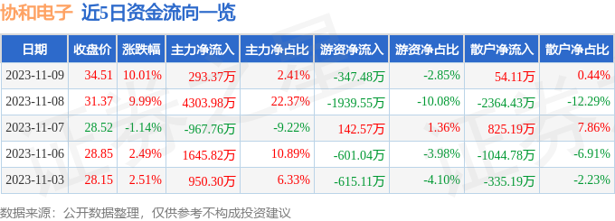 异动快报：协和电子（605258）11月10日14点21分触及跌停板