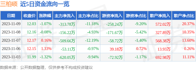 异动快报：三柏硕（001300）11月10日10点39分触及涨停板