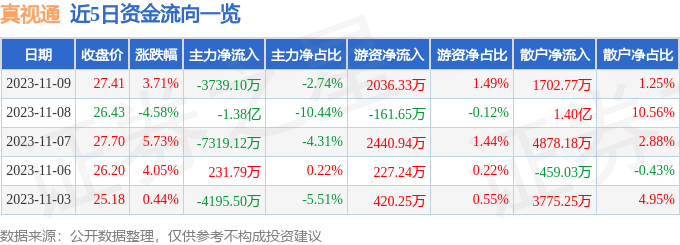 异动快报：真视通（002771）11月10日13点9分触及跌停板