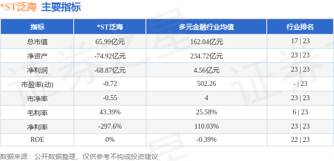 异动快报：*ST泛海（000046）11月10日9点53分触及跌停板