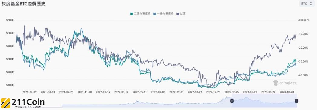 beth负溢价(gbtc溢价查询)