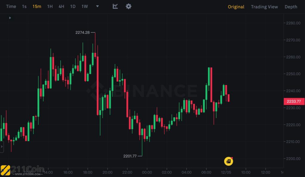 比特币以太坊最新资讯(以太坊比特币今日骤降)