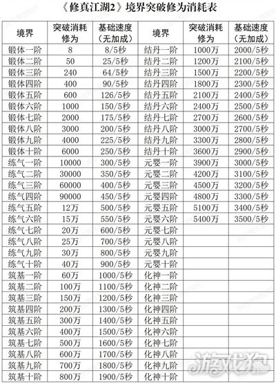 修真江湖2境界突破修为消耗一览