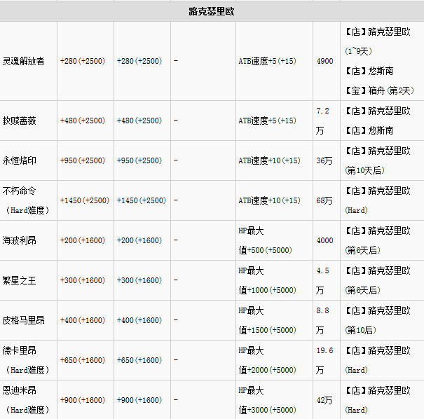 最终幻想13:雷霆归来全武器属性及获得方法分享