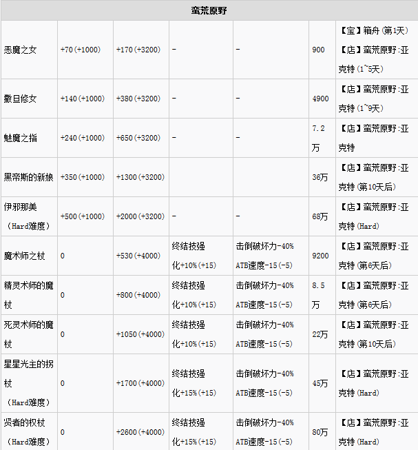 最终幻想13:雷霆归来全武器属性及获得方法分享