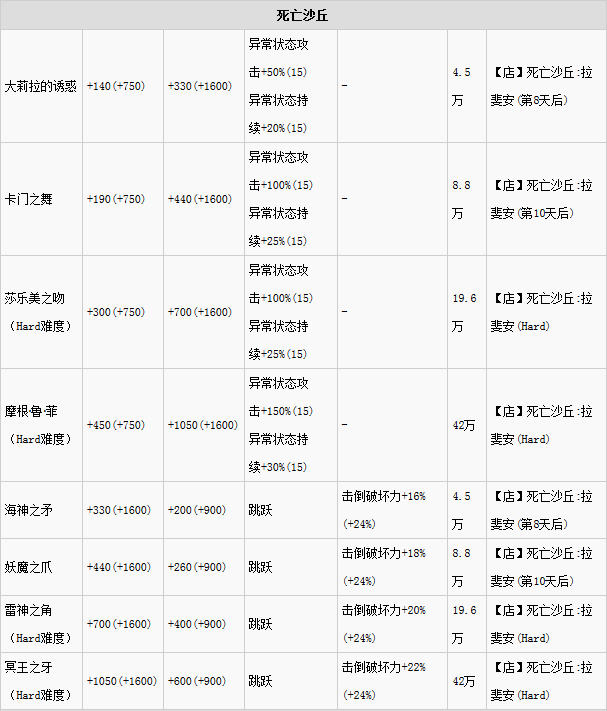 最终幻想13:雷霆归来全武器属性及获得方法分享