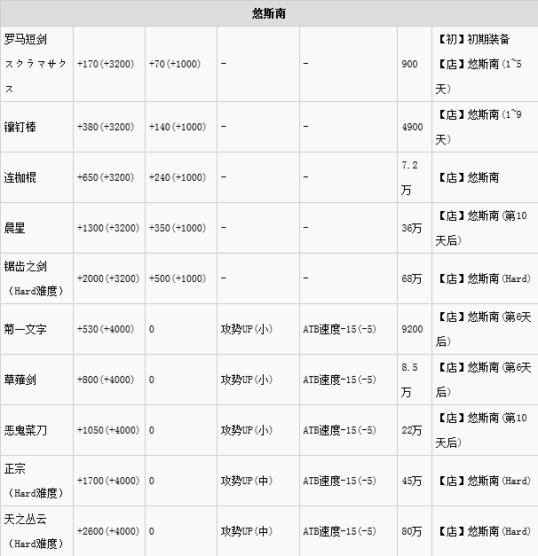 最终幻想13:雷霆归来全武器属性及获得方法分享