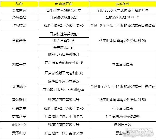 三国谋定天下赛季结算说明