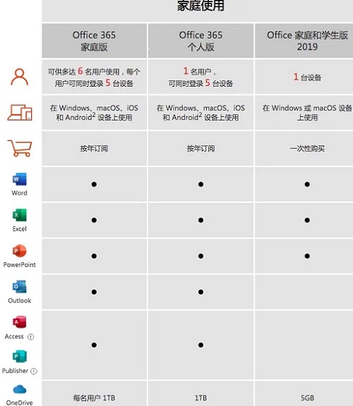 office365和office2019哪个好用详情