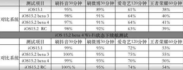 ios15.2rc续航测试详情