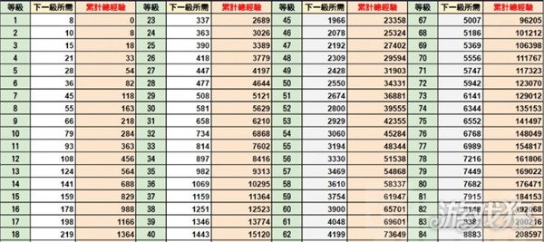 蔚蓝档案升级需要多少经验