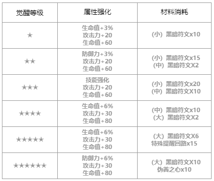 第七史诗设计师莉莉贝怎么样