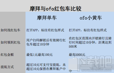 摩拜红包车和ofo红包车哪个好