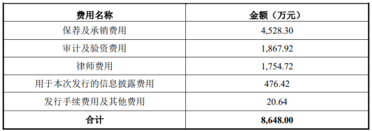 宏鑫科技上市首日涨238% 募资3.9亿元财通证券保荐